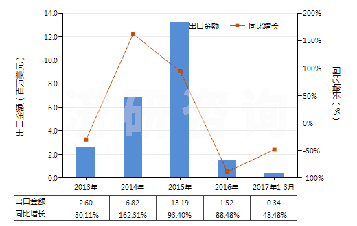 2013-2017年3月中國其他液化石油氣及烴類氣(HS27111990)出口總額及增速統(tǒng)計